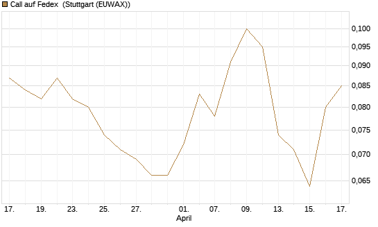 Call auf Fedex [Morgan Stanley & Co. Int. plc] Chart