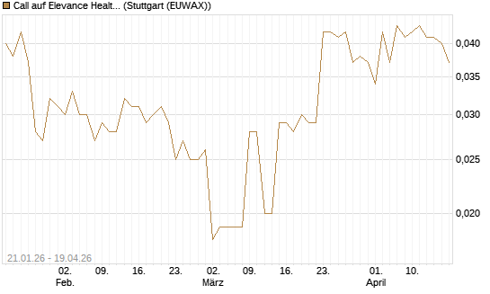 Call auf Elevance Health [Morgan Stanley & Co. Int. plc] Chart