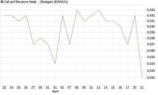Call auf Elevance Health [Morgan Stanley & Co. Int. plc] Chart