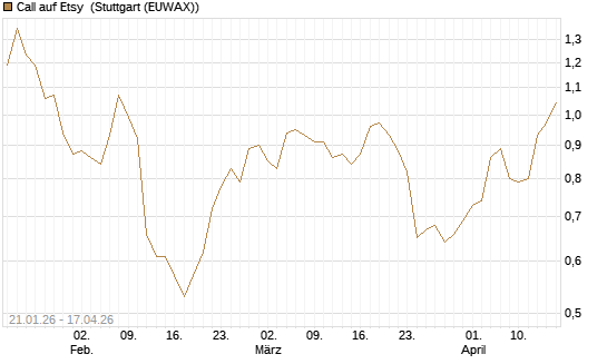Call auf Etsy [Morgan Stanley & Co. Int. plc] Chart