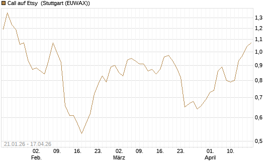 Call auf Etsy [Morgan Stanley & Co. Int. plc] Chart