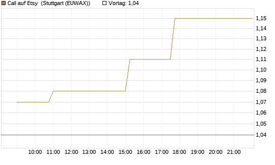 Call auf Etsy [Morgan Stanley & Co. Int. plc] Chart