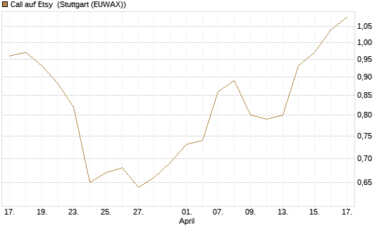 Call auf Etsy [Morgan Stanley & Co. Int. plc] Chart