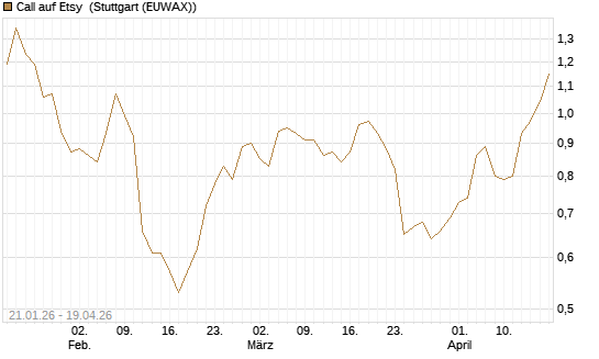 Call auf Etsy [Morgan Stanley & Co. Int. plc] Chart