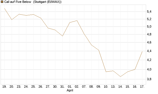 Call auf Five Below [Morgan Stanley & Co. Int. plc] Chart