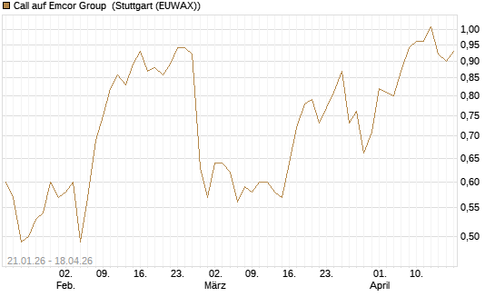 Call auf Emcor Group [Morgan Stanley & Co. Int. plc] Chart