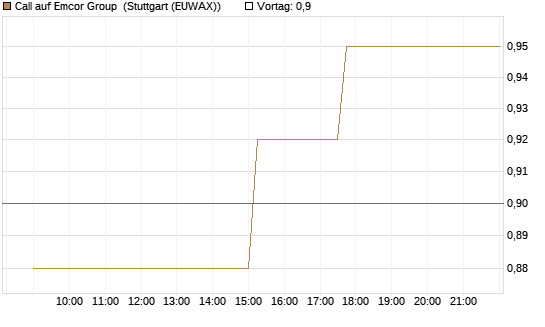 Call auf Emcor Group [Morgan Stanley & Co. Int. plc] Chart