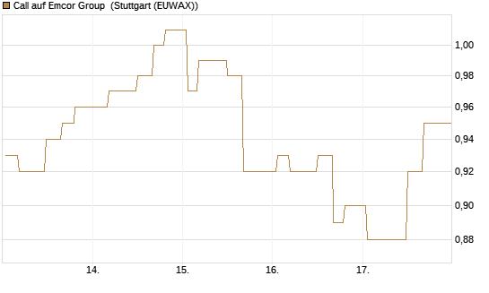Call auf Emcor Group [Morgan Stanley & Co. Int. plc] Chart