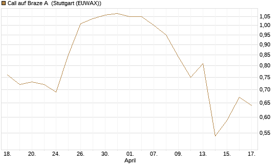 Call auf Braze A [Morgan Stanley & Co. Int. plc] Chart