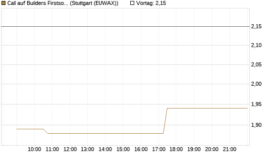 Call auf Builders Firstsource [Morgan Stanley & Co. Int. plc] Chart
