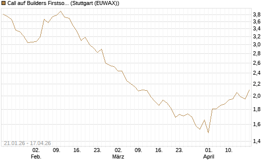Call auf Builders Firstsource [Morgan Stanley & Co. Int. plc] Chart