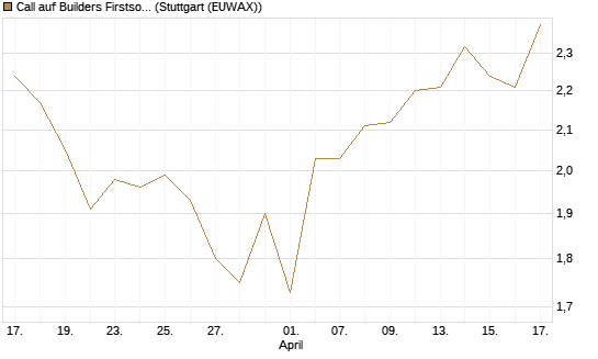 Call auf Builders Firstsource [Morgan Stanley & Co. Int. plc] Chart