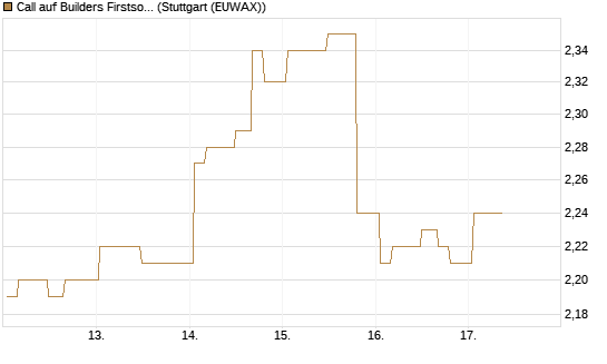 Call auf Builders Firstsource [Morgan Stanley & Co. Int. plc] Chart
