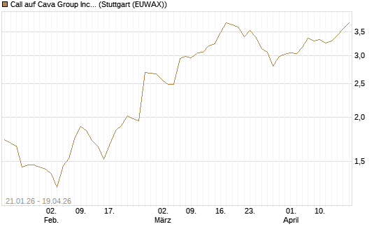 Call auf Cava Group Inc [Morgan Stanley & Co. Int. plc] Chart