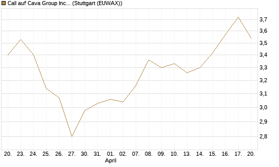 Call auf Cava Group Inc [Morgan Stanley & Co. Int. plc] Chart