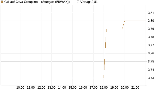 Call auf Cava Group Inc [Morgan Stanley & Co. Int. plc] Chart