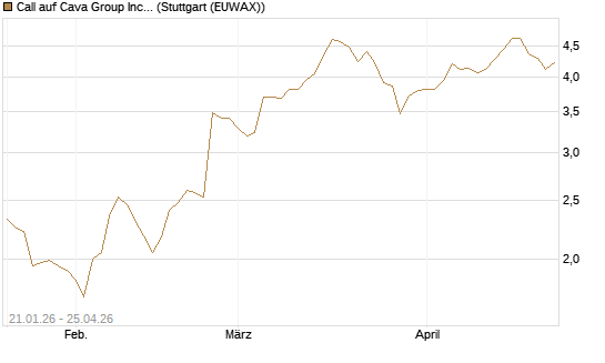 Call auf Cava Group Inc [Morgan Stanley & Co. Int. plc] Chart