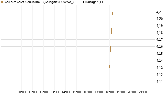 Call auf Cava Group Inc [Morgan Stanley & Co. Int. plc] Chart
