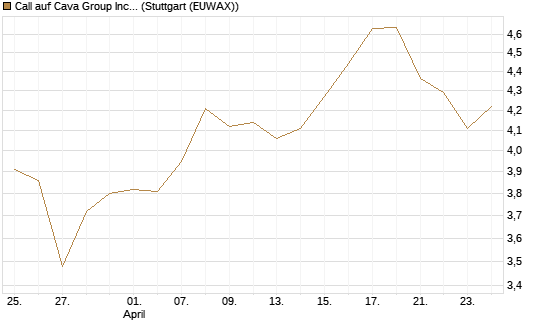 Call auf Cava Group Inc [Morgan Stanley & Co. Int. plc] Chart