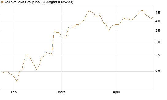 Call auf Cava Group Inc [Morgan Stanley & Co. Int. plc] Chart
