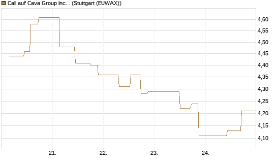 Call auf Cava Group Inc [Morgan Stanley & Co. Int. plc] Chart