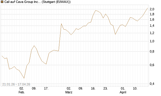 Call auf Cava Group Inc [Morgan Stanley & Co. Int. plc] Chart