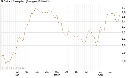 Call auf Caterpillar [Morgan Stanley & Co. Int. plc] Chart