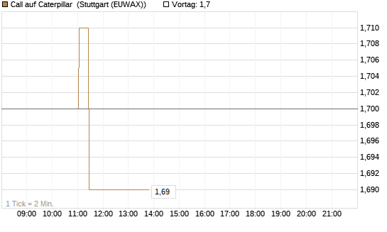 Call auf Caterpillar [Morgan Stanley & Co. Int. plc] Chart