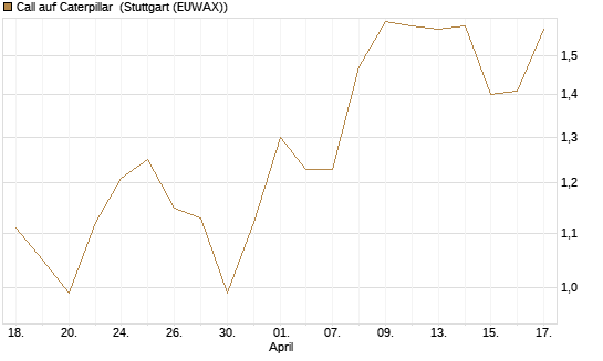 Call auf Caterpillar [Morgan Stanley & Co. Int. plc] Chart