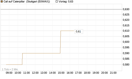 Call auf Caterpillar [Morgan Stanley & Co. Int. plc] Chart