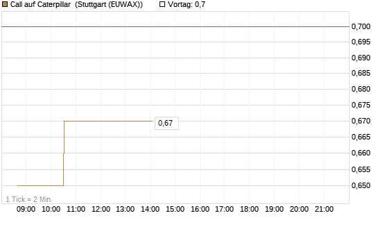 Call auf Caterpillar [Morgan Stanley & Co. Int. plc] Chart