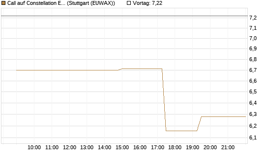 Call auf Constellation Energy [Morgan Stanley & Co. Int. plc] Chart