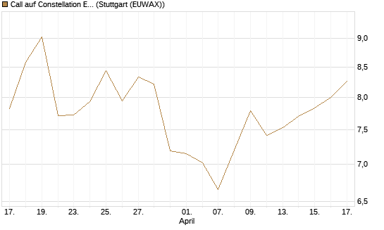 Call auf Constellation Energy [Morgan Stanley & Co. Int. plc] Chart