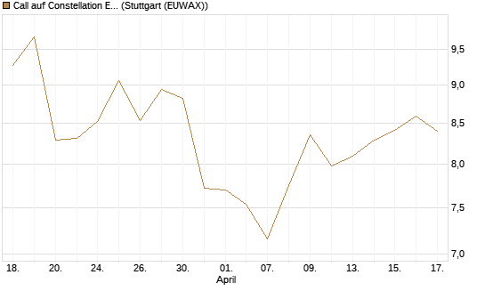 Call auf Constellation Energy [Morgan Stanley & Co. Int. plc] Chart
