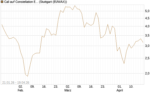 Call auf Constellation Energy [Morgan Stanley & Co. Int. plc] Chart