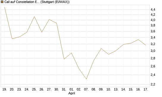 Call auf Constellation Energy [Morgan Stanley & Co. Int. plc] Chart