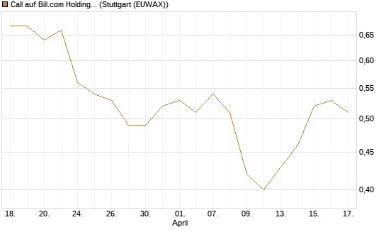 Call auf Bill.com Holdings [Morgan Stanley & Co. Int. plc] Chart