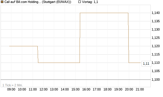 Call auf Bill.com Holdings [Morgan Stanley & Co. Int. plc] Chart