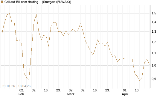 Call auf Bill.com Holdings [Morgan Stanley & Co. Int. plc] Chart