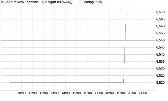 Call auf BWX Technologies Inc. [Morgan Stanley & Co. Int. plc] Chart
