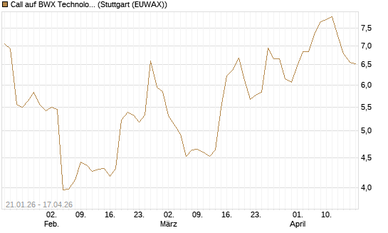 Call auf BWX Technologies Inc. [Morgan Stanley & Co. Int. plc] Chart