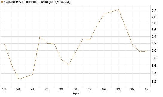 Call auf BWX Technologies Inc. [Morgan Stanley & Co. Int. plc] Chart