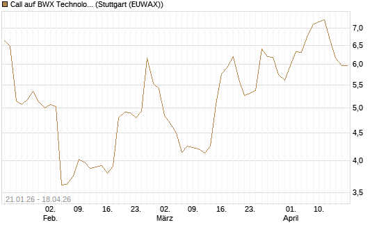 Call auf BWX Technologies Inc. [Morgan Stanley & Co. Int. plc] Chart
