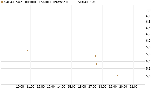 Call auf BWX Technologies Inc. [Morgan Stanley & Co. Int. plc] Chart