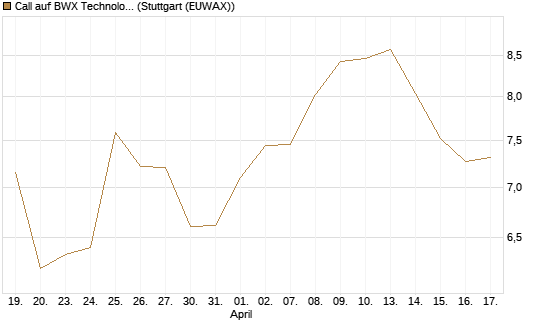 Call auf BWX Technologies Inc. [Morgan Stanley & Co. Int. plc] Chart