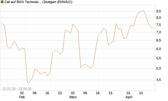 Call auf BWX Technologies Inc. [Morgan Stanley & Co. Int. plc] Chart
