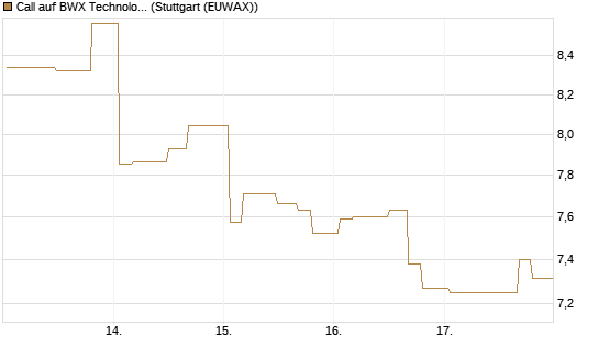 Call auf BWX Technologies Inc. [Morgan Stanley & Co. Int. plc] Chart