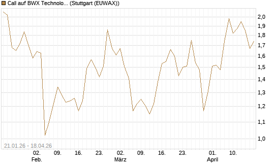 Call auf BWX Technologies Inc. [Morgan Stanley & Co. Int. plc] Chart