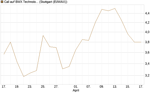 Call auf BWX Technologies Inc. [Morgan Stanley & Co. Int. plc] Chart