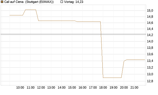 Call auf Ciena [Morgan Stanley & Co. Int. plc] Chart